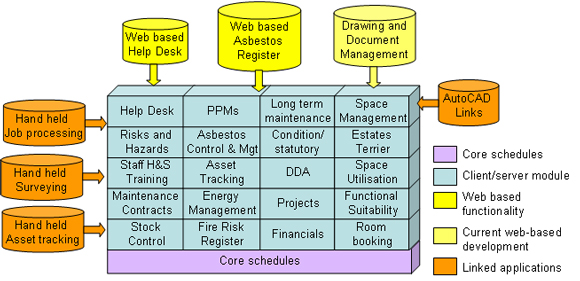 Estates and Facilities Management Software